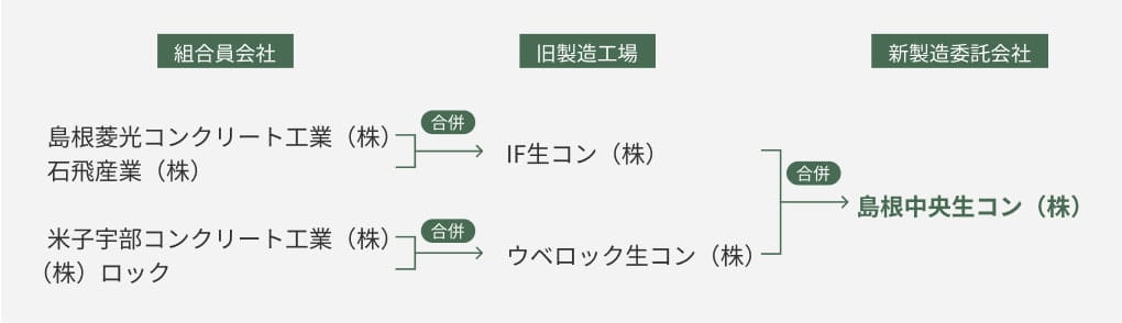 島根中央生コン株式会社の歴史